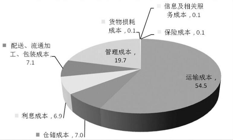 企業(yè)成本管理