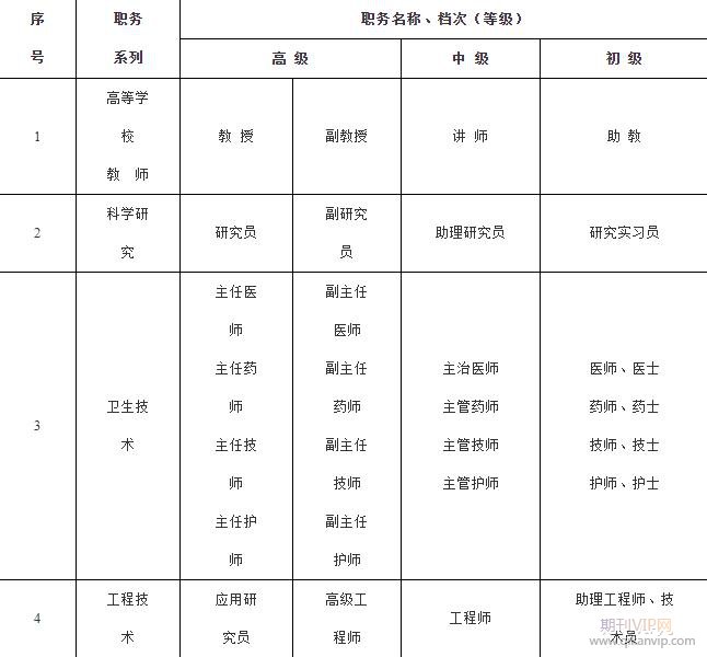 職稱級別劃分